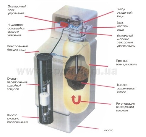 Схема устройства Ecowater ESM 15
